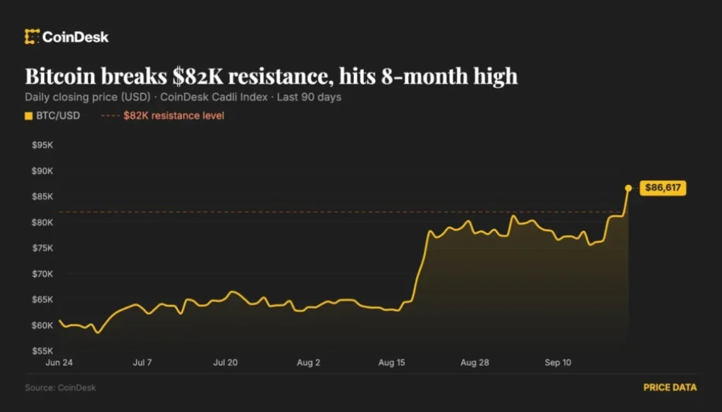 Bitcoin breaks $82,000 resistance after $750 million in short liquidations