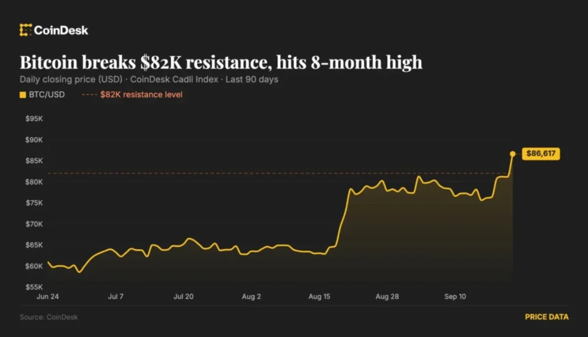 Bitcoin breaks $82,000 resistance after $750 million in short liquidations