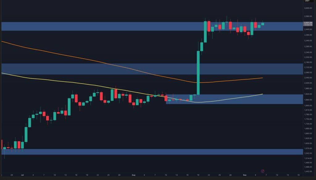 Ethereum Price Analysis: ETH Consolidates at $2.5K as Whale Participation Stalls