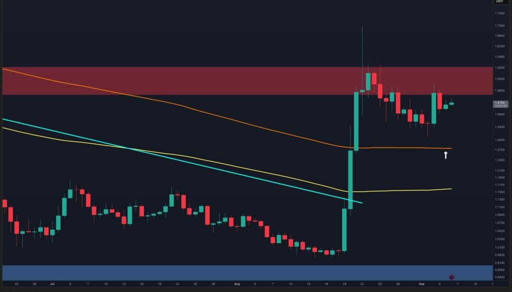 Ripple Price Analysis: Where Is XRP Heading Next Week After Defending Its 200-Day EMA?