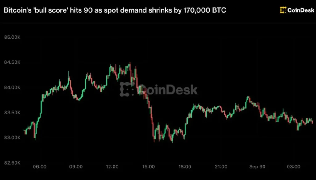 Bitcoin falls to $83,300 as bull score hits 90 despite weakening spot demand