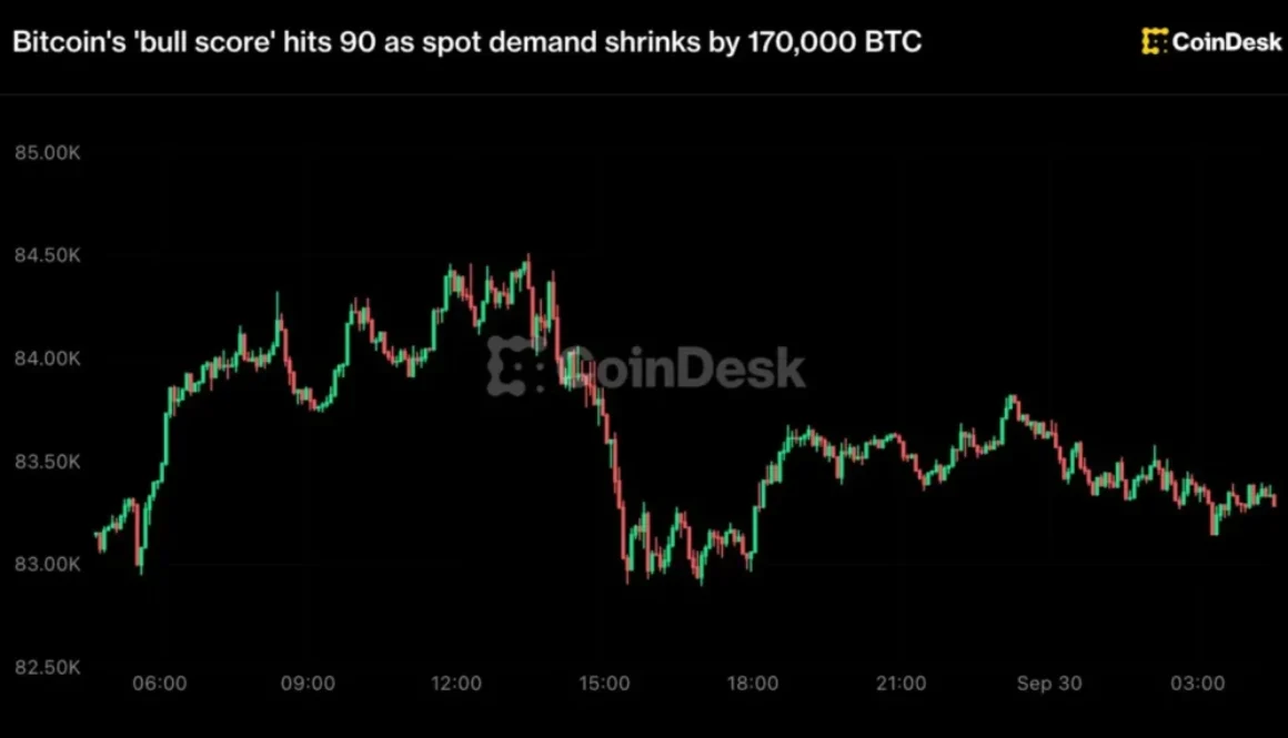 Bitcoin falls to $83,300 as bull score hits 90 despite weakening spot demand