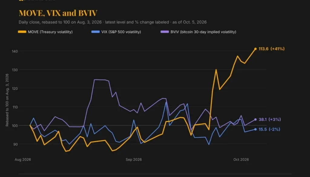 Bond volatility climbs to March highs while bitcoin and stocks remain unmoved