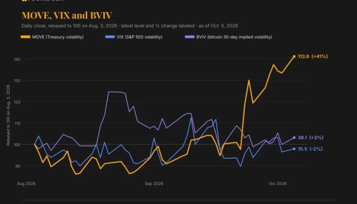 Bond volatility climbs to March highs while bitcoin and stocks remain unmoved