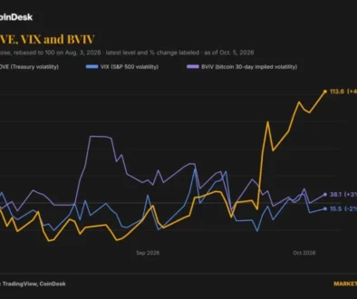 Bond volatility climbs to March highs while bitcoin and stocks remain unmoved
