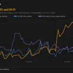 Bond volatility climbs to March highs while bitcoin and stocks remain unmoved