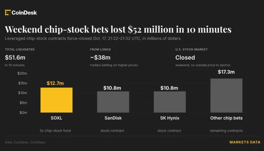 Crypto exchanges liquidate $51.6 million in chip-stock bets during U.S. market closure