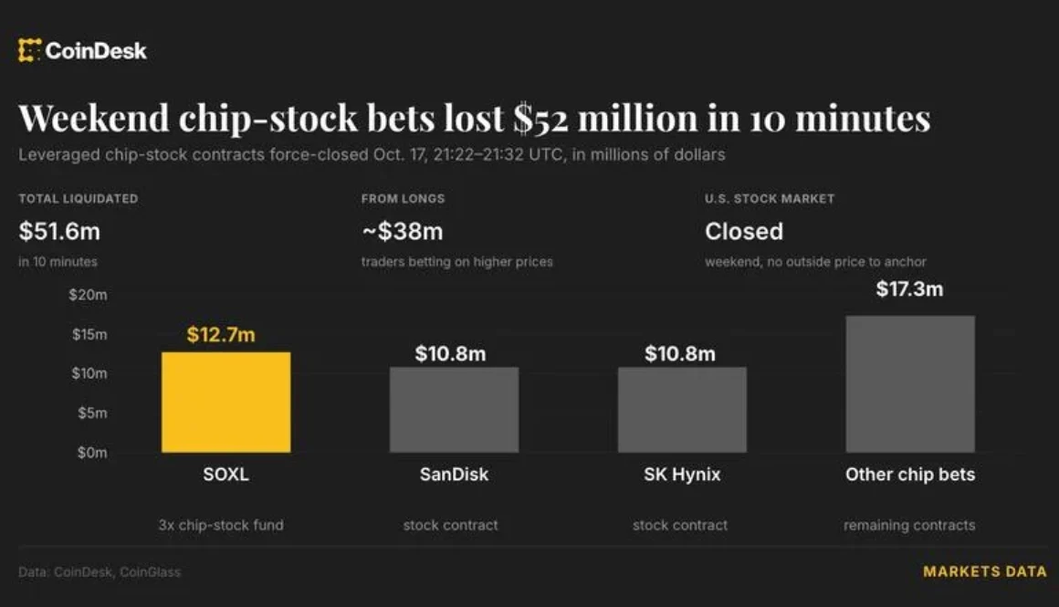 Crypto exchanges liquidate $51.6 million in chip-stock bets during U.S. market closure