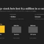 Crypto exchanges liquidate $51.6 million in chip-stock bets during U.S. market closure