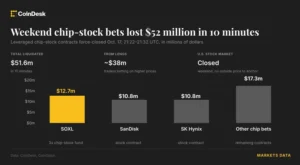 Crypto exchanges liquidate $51.6 million in chip-stock bets during U.S. market closure