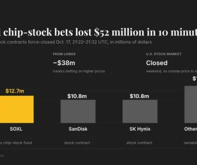 Crypto exchanges liquidate $51.6 million in chip-stock bets during U.S. market closure