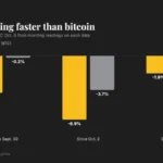 Bitcoin falls 4% as crypto researchers debate quantum computing threats