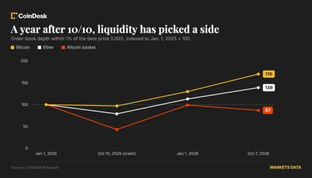 Bitcoin and ether rebuild order book depth above pre-crash levels, but altcoins face persistent liquidity drain