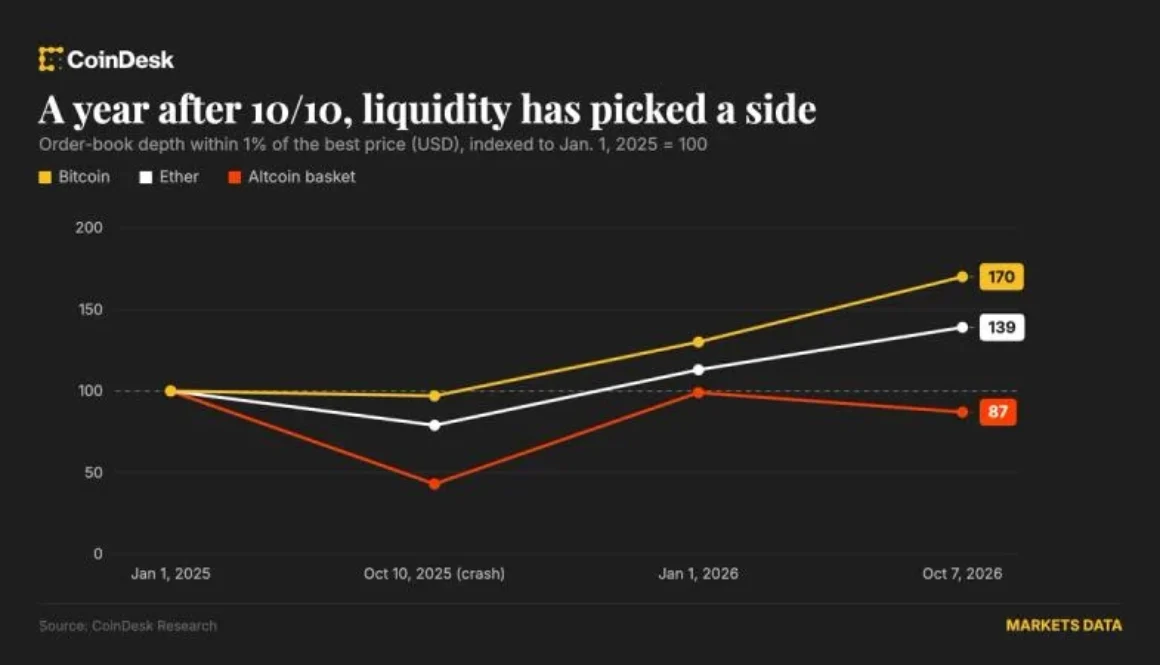 Bitcoin and ether rebuild order book depth above pre-crash levels, but altcoins face persistent liquidity drain