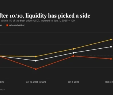 Bitcoin and ether rebuild order book depth above pre-crash levels, but altcoins face persistent liquidity drain