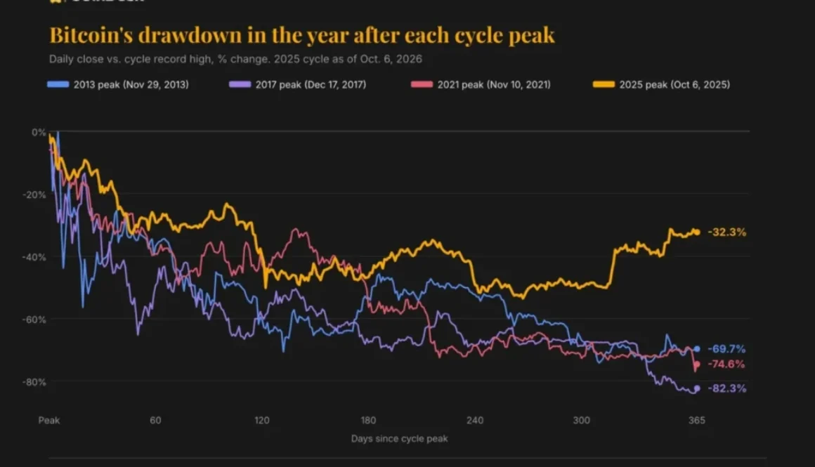Bitcoin trades 32% below its October 2025 record, a milder decline than prior cycles