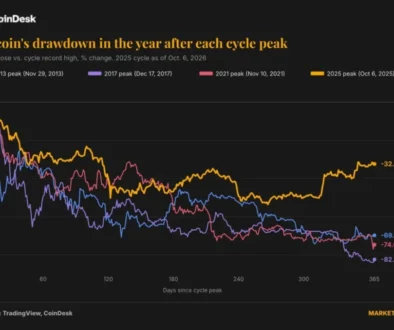 Bitcoin trades 32% below its October 2025 record, a milder decline than prior cycles