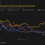Bitcoin trades 32% below its October 2025 record, a milder decline than prior cycles