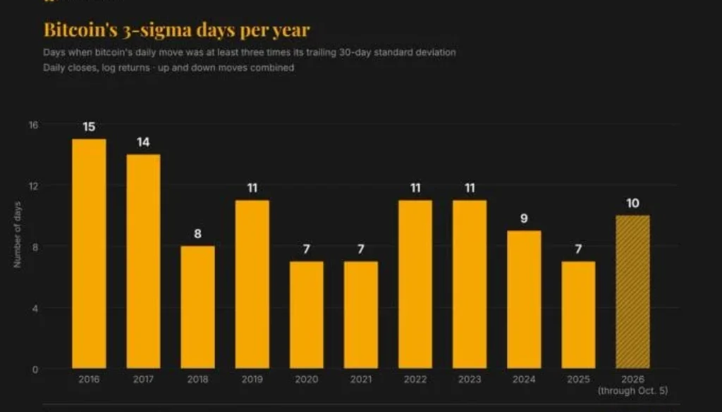 Bitcoin records more extreme price swings than 2018 despite lower overall volatility