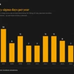 Bitcoin records more extreme price swings than 2018 despite lower overall volatility