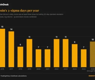 Bitcoin records more extreme price swings than 2018 despite lower overall volatility
