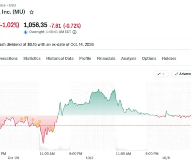Micron stock analysts raise targets as high bandwidth memory contracts lock pricing through 2027